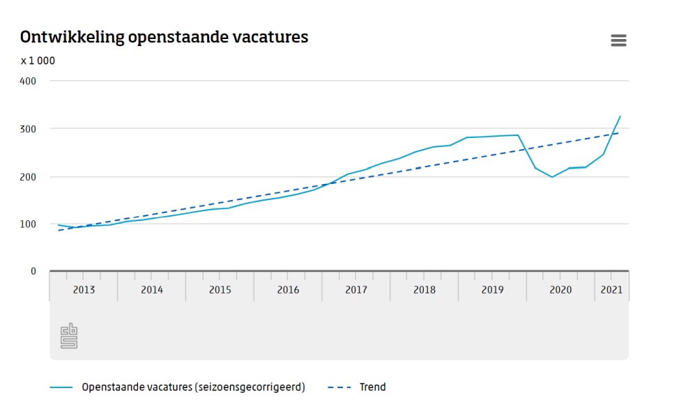 CBS Regen Aan Records Voor Openstaande Vacatures Werf