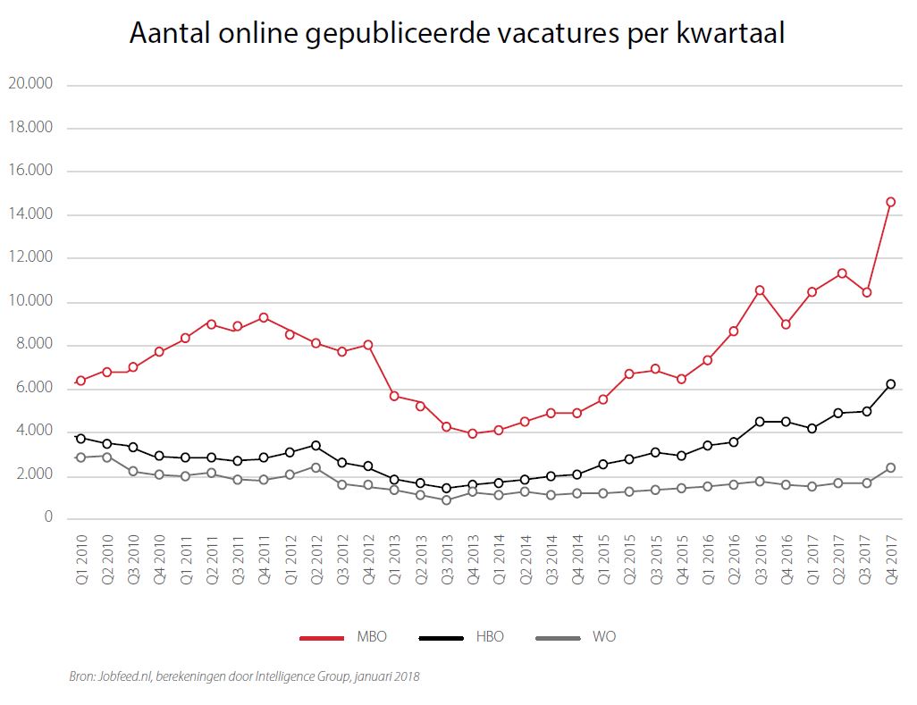 Aantal Vacatures In De Zorg Ging Vorig Jaar Door Het Dak: +52%! - Werf&