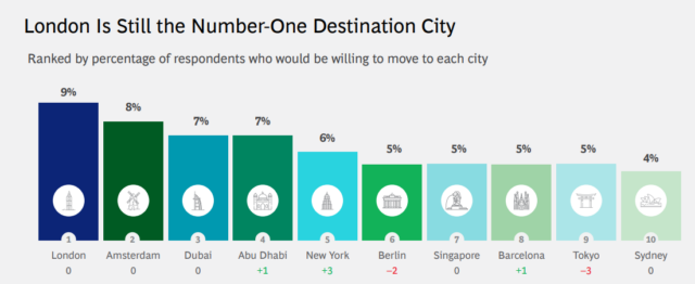 amsterdam favoriet internationaal talent