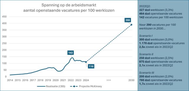 Als we nieuw onderzoek van McKinsey mogen geloven, staan we pas aan de vooravond van extreme krapte op de arbeidsmarkt. Die zal nog bijna 4 keer zo erg worden als nu, voorspellen de consultants. Maar snijdt hun analyse ook hout?