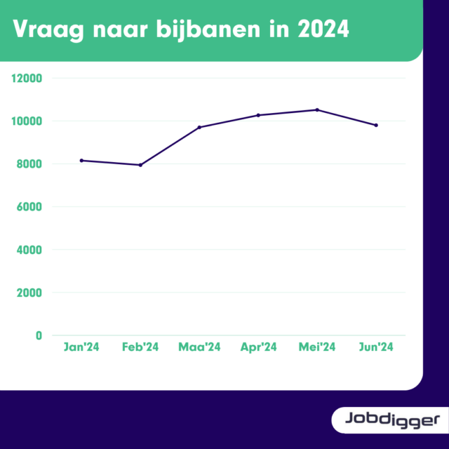 De tijd dat vakantie bedoeld was om onderuit op het strand te hangen? Die is voorbij. De zomer lijkt steeds meer een tijd om te werken. Althans: het aantal vakantiebanen nam de afgelopen 3 jaar met maar liefst 48% toe, het laatste jaar alleen al met 12%.