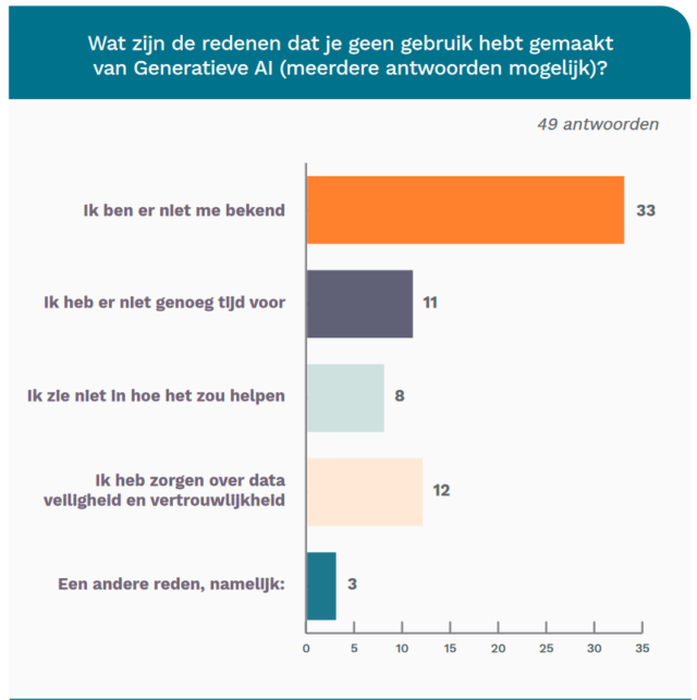 Ja, ChatGPT, dat hebben de meeste HR-professionals al wel eens gebruikt. Maar verdere A.I.-toepassingen? Die blijken grotendeels onbekend. Maar gelukkig blijken ze wel een behoorlijke intentie te hebben om A.I.-vaardigheden en kennis op te doen.