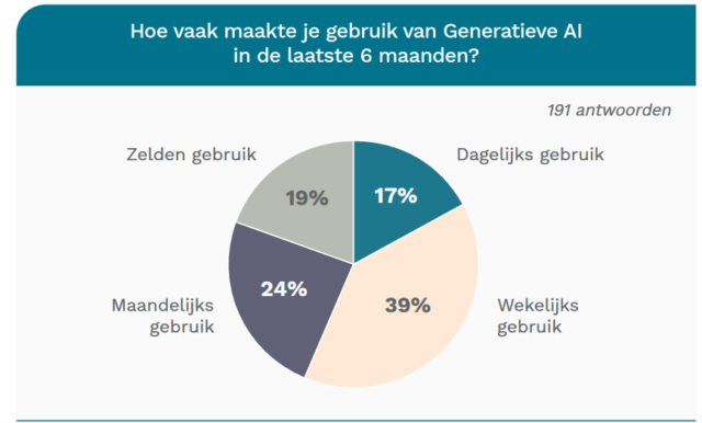 Ja, ChatGPT, dat hebben de meeste HR-professionals al wel eens gebruikt. Maar verdere A.I.-toepassingen? Die blijken grotendeels onbekend. Maar gelukkig blijken ze wel een behoorlijke intentie te hebben om A.I.-vaardigheden en kennis op te doen.