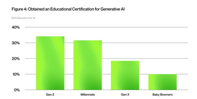 Over Gen Z bestaan veel misverstanden. Maar veel van de vooroordelen over de nieuwe generatie op de arbeidsmarkt blijken dus ook gewoon te kloppen, tonen recente onderzoeken aan. We pikken 9 van die zelfbevestigende bevindingen eruit.