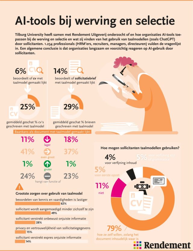 Kandidaten die A.I. gebruiken om hun sollicitatiebrief en cv te schrijven? De meeste werkgevers vinden dit geen enkel probleem, blijkt uit onderzoek van Tilburg University.