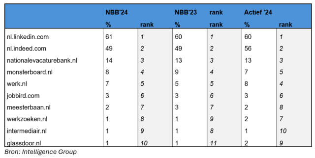 Als je aan actieve baanzoekers in Nederland vraagt wat hun favoriete site is om een nieuwe baan te zoeken, zeggen ze LinkedIn en/of Indeed. 
