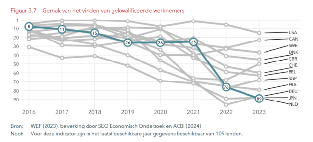 Als het gaat om de arbeidsmarkt, scoort Nederland helemaal onderaan een nieuwe internationale ranglijst. Nergens is de krapte groter dan hier. En dat terwijl we nog maar 7 jaar geleden in de top-10 stonden. Hoe kon het tij zo snel keren?