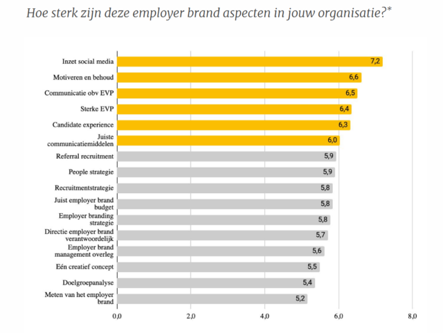 https://www.yvespilet.com/nl/employer-brand-benchmark