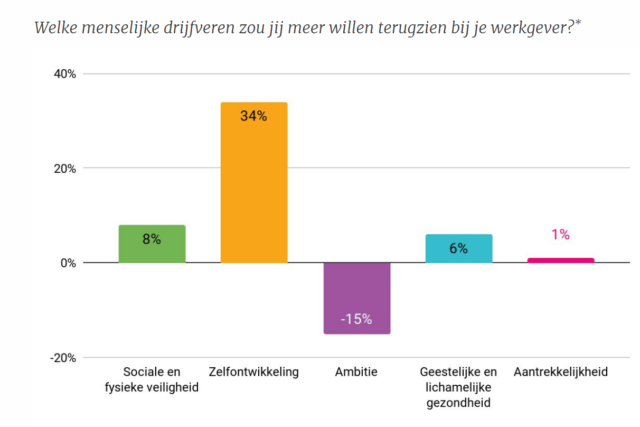 Veel werkgevers benaderen employer branding nog altijd behoorlijk operationeel, in de zin van: campagnes om mensen te werven. Een meer strategische en datagedreven aanpak is hard nodig, stelt Yves Pilet, na onderzoek.