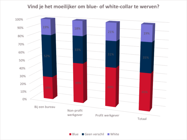 Wie zijn moeilijker te werven: blue collar of white collar-medewerkers? Uitgebreid recent onderzoek onder Nederlandse recruiters is er duidelijk over: de eerste groep is het moeilijkst om aan te trekken. Wat is daaraan te doen?