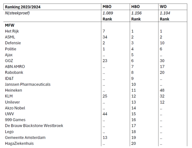 Het is als werkgever niet makkelijk om de harten te veroveren van studenten op mbo, hbo en universiteit. Toch lukt dat sommige werkgevers beter dan anderen. Over alle niveaus heen presteert de Rijksoverheid weer het best, met ASML inmiddels op plek 2.