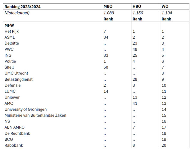 Het is als werkgever niet makkelijk om de harten te veroveren van studenten op mbo, hbo en universiteit. Toch lukt dat sommige werkgevers beter dan anderen. Over alle niveaus heen presteert de Rijksoverheid weer het best, met ASML inmiddels op plek 2.