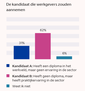 Een diploma of jarenlange werkervaring? Werkgevers selecteren tegenwoordig veel liever op kritisch en probleemoplossend denken en het vermogen om snel te leren, blijkt uit nieuw onderzoek van Indeed. Maar hoe doen ze dat dan precies?