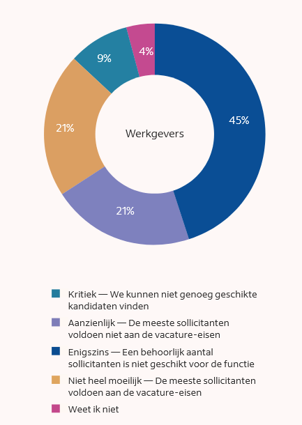 Een diploma of jarenlange werkervaring? Werkgevers selecteren tegenwoordig veel liever op kritisch en probleemoplossend denken en het vermogen om snel te leren, blijkt uit nieuw onderzoek van Indeed. Maar hoe doen ze dat dan precies?