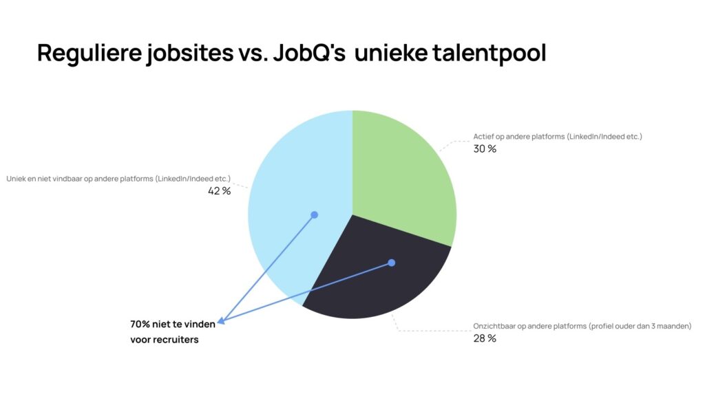 Bereik latent werkzoekenden die je mist op jobboards! 70% van JobQ-kandidaten is uniek. Slimme A.I.-matchmaking, anoniem en doeltreffend. Lees de hele case van JobQ, ingezonden in de categorie Recruitment voor de Werf& Awards 2025.