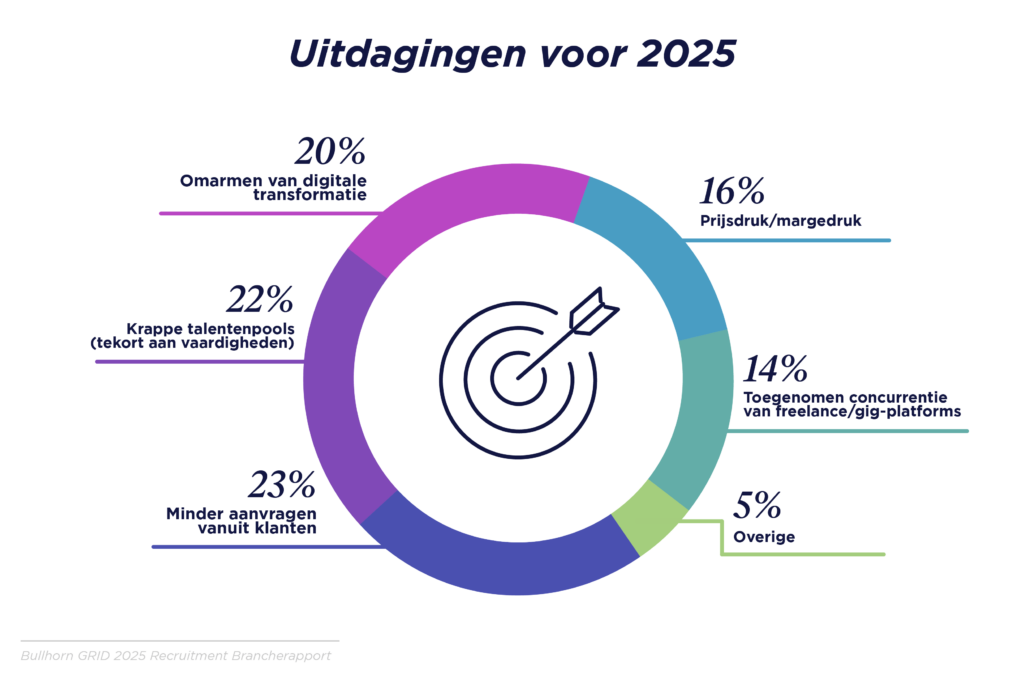 Recruitmentbureaus die A.I. gebruiken, verdubbelen hun kans op omzetgroei, meldt nieuw Bullhorn-onderzoek. Wat valt verder op?