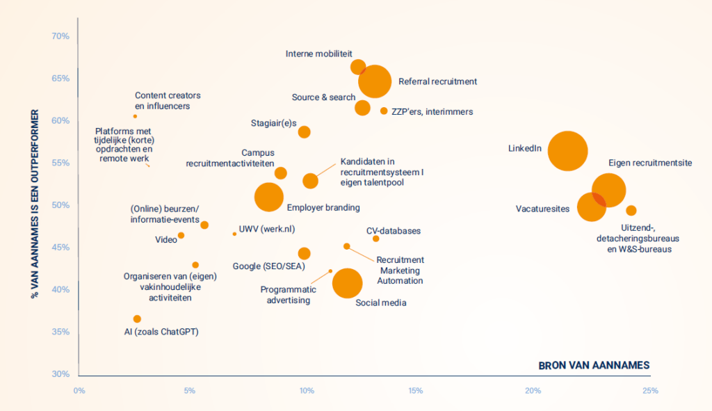 De afgelopen tijd veranderden de voorkeuren en de effectiviteit van de diverse recruitmentkanalen aanzienlijk. Maar sommige kanalen lijken onverwoestbaar, en beleven soms ook een heuse comeback, zoals de good old vacaturesite. Wat valt verder zoal op?