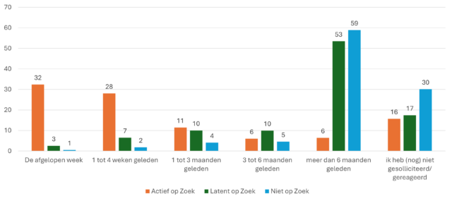 Wanneer heb je voor het laatst gesolliciteerd? Zelfs voor wie zich als 'actief werkzoekende' kwalificeert, blijkt het vaak meer dan 3 maanden geleden. Slechts voor zo'n 60% is het minder dan 4 weken geleden. Wat valt nog meer op aan de actief zoekenden?