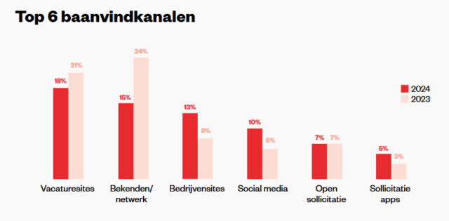 Tussen 2022 en 2024 is het aantal junioren in de zorg (met maximaal 5 jaar ervaring) met een derde afgenomen: van 60.000 naar minder dan 40.000. Gelukkig zit de retentie in de sector wel in de lift, blijkt uit een nieuw trendrapport van Compagnon en Intelligence Group.